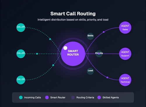 Smart Call Routing